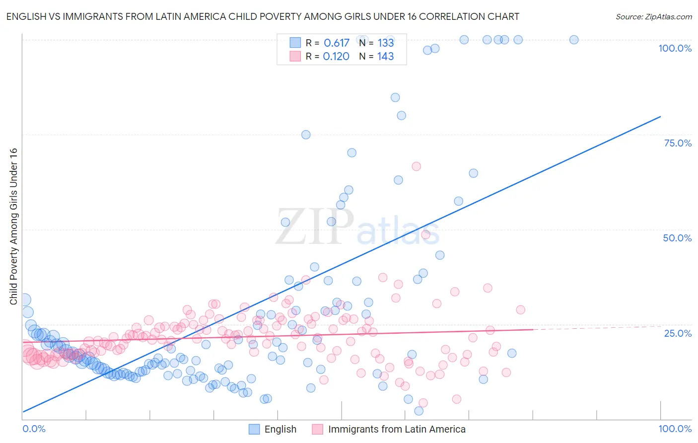 English vs Immigrants from Latin America Child Poverty Among Girls Under 16