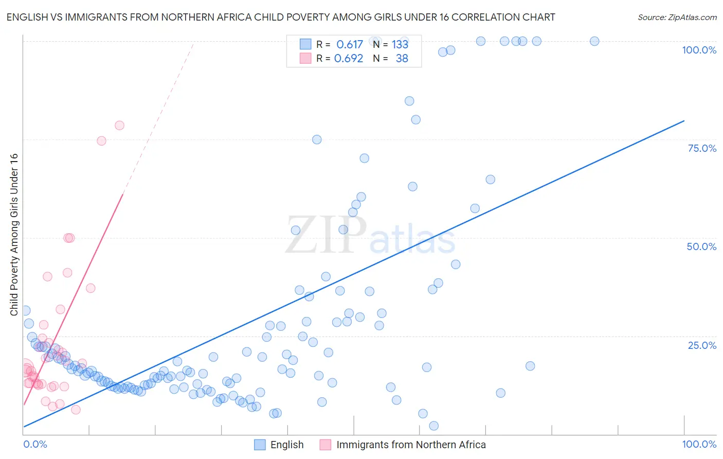 English vs Immigrants from Northern Africa Child Poverty Among Girls Under 16