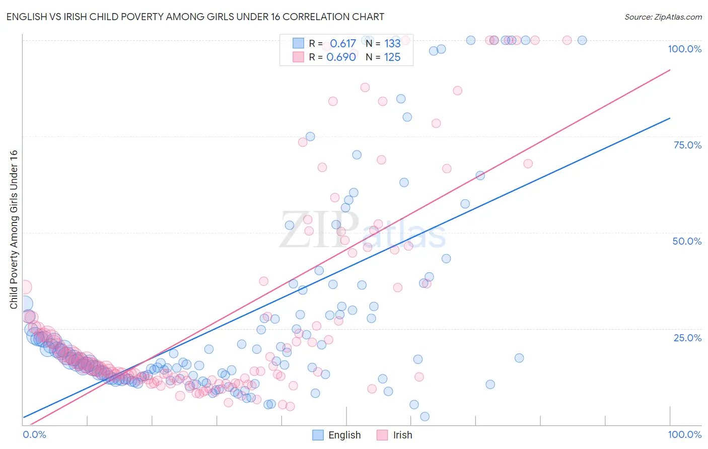 English vs Irish Child Poverty Among Girls Under 16
