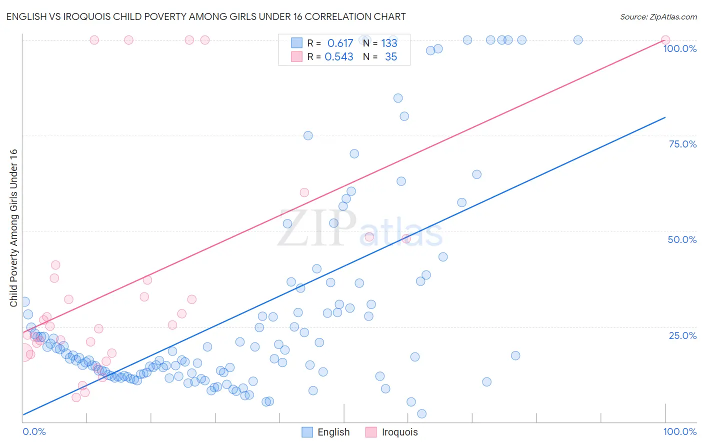 English vs Iroquois Child Poverty Among Girls Under 16