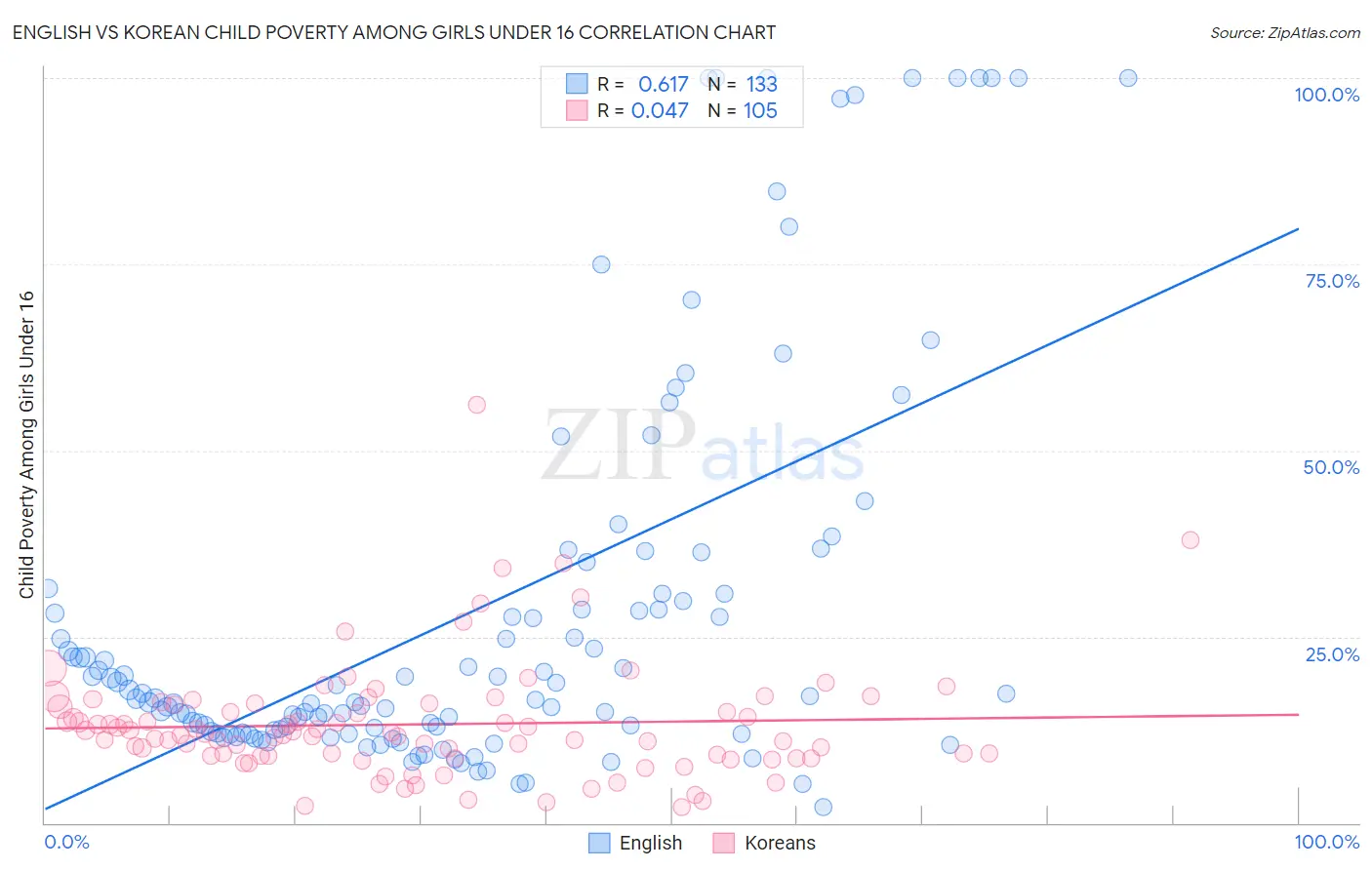 English vs Korean Child Poverty Among Girls Under 16