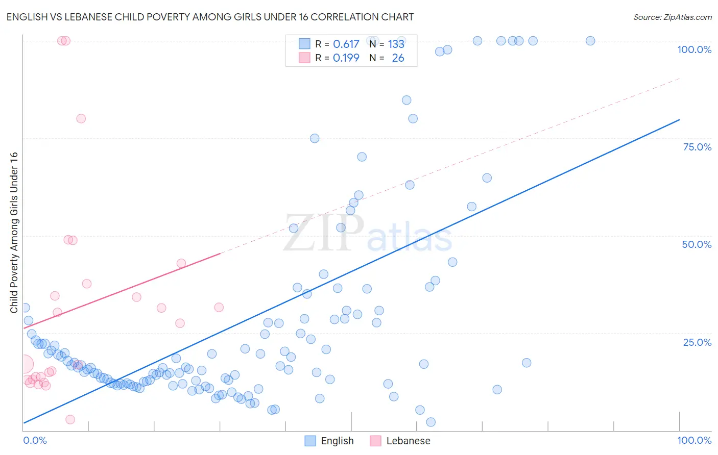English vs Lebanese Child Poverty Among Girls Under 16