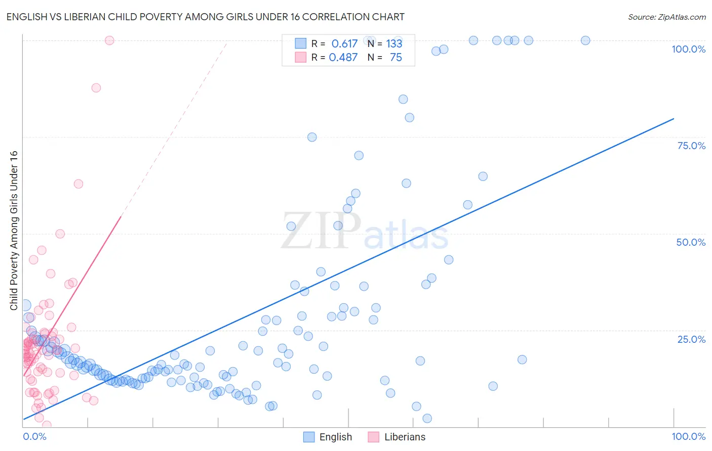 English vs Liberian Child Poverty Among Girls Under 16