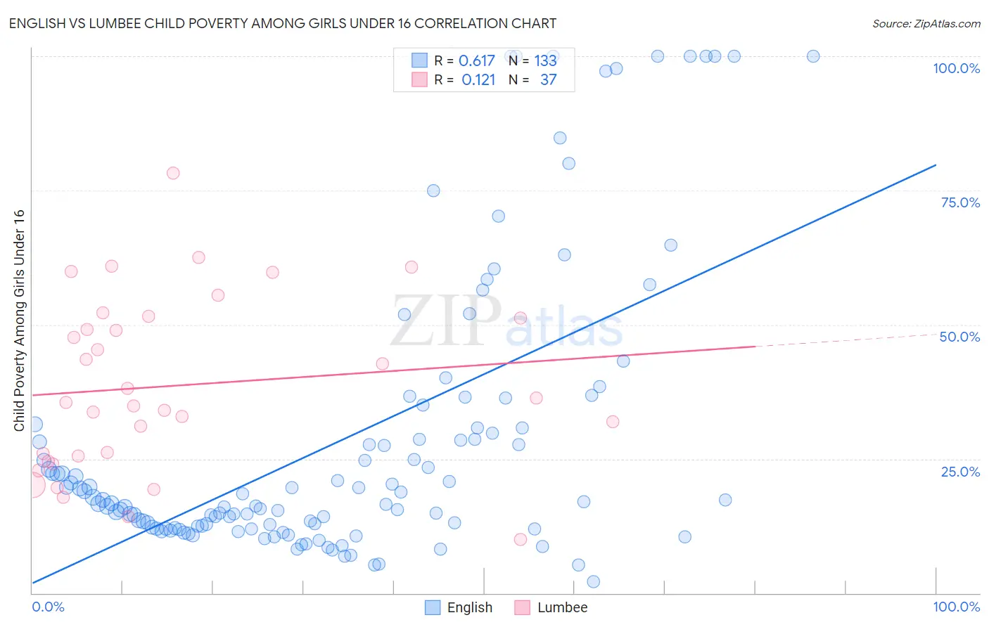 English vs Lumbee Child Poverty Among Girls Under 16