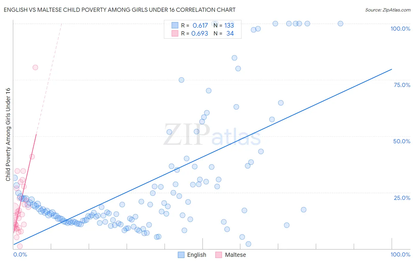 English vs Maltese Child Poverty Among Girls Under 16