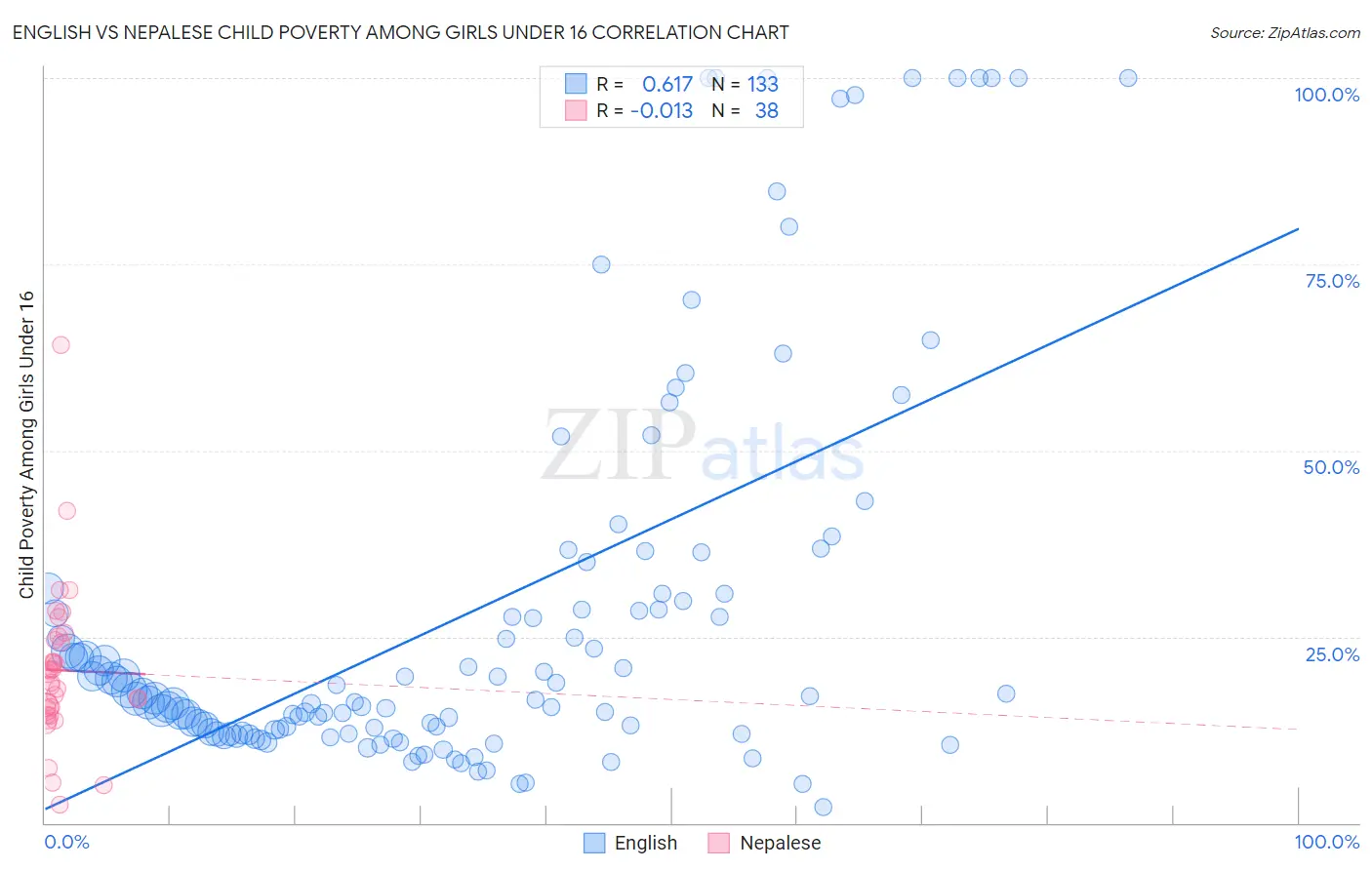 English vs Nepalese Child Poverty Among Girls Under 16