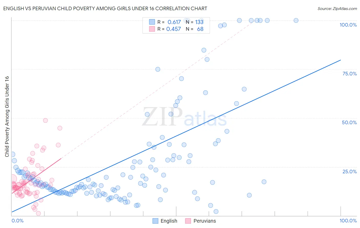 English vs Peruvian Child Poverty Among Girls Under 16