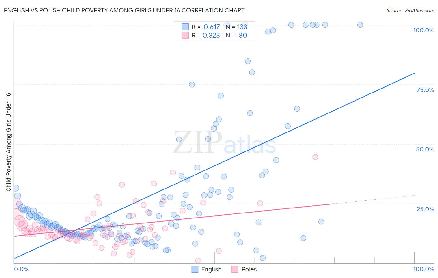 English vs Polish Child Poverty Among Girls Under 16