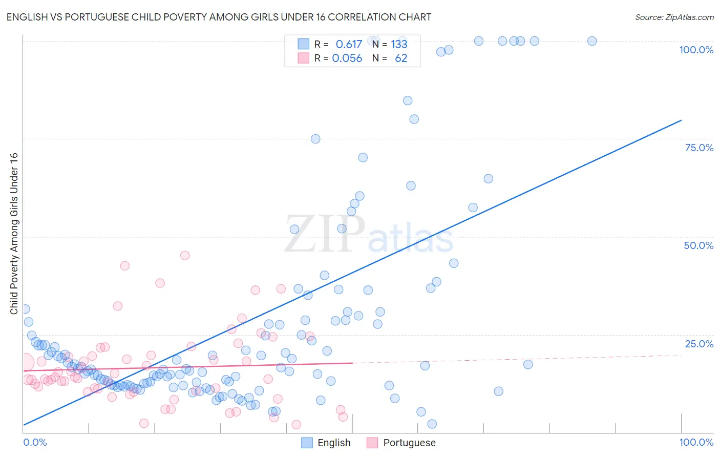 English vs Portuguese Child Poverty Among Girls Under 16