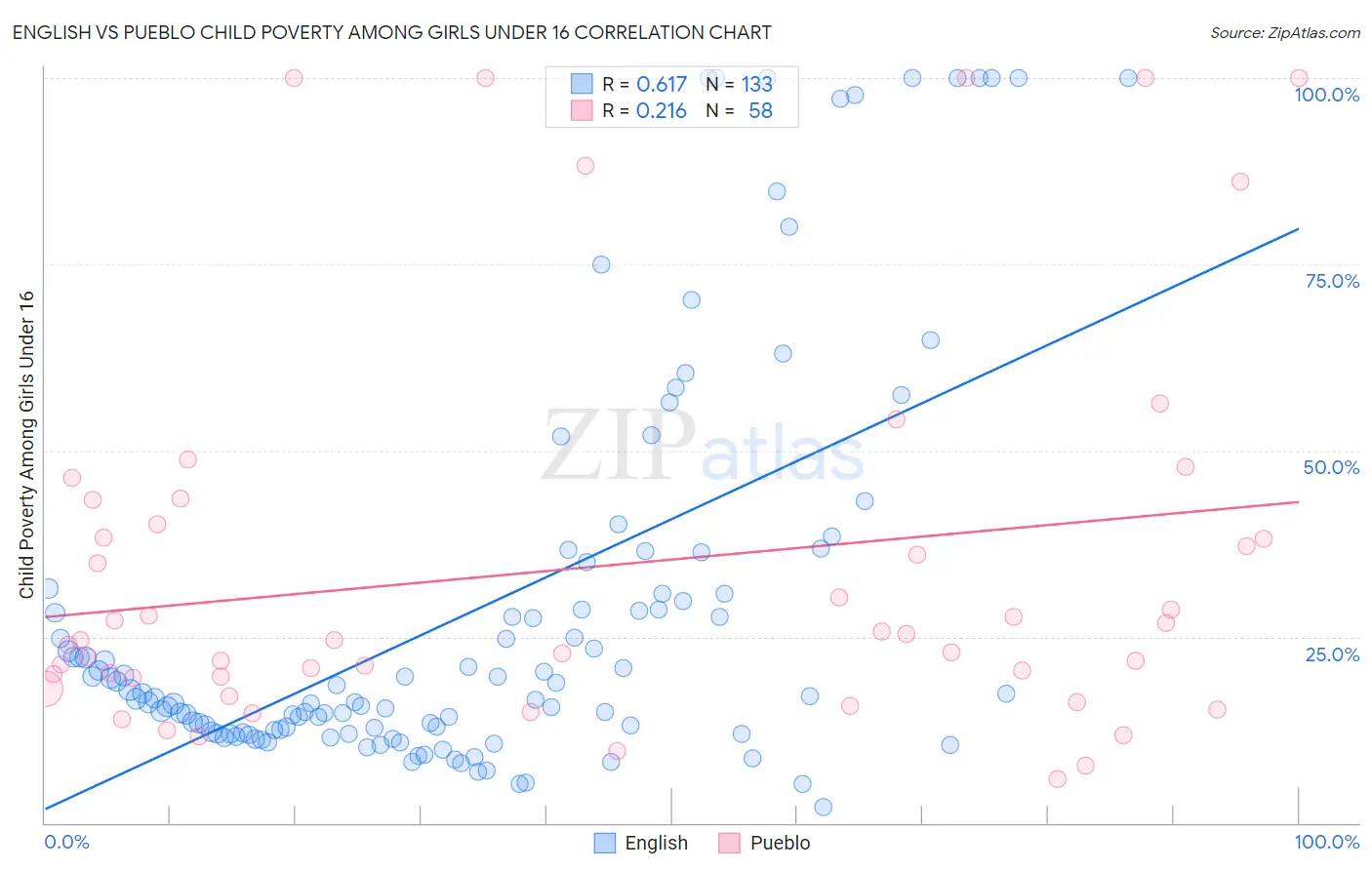 English vs Pueblo Child Poverty Among Girls Under 16