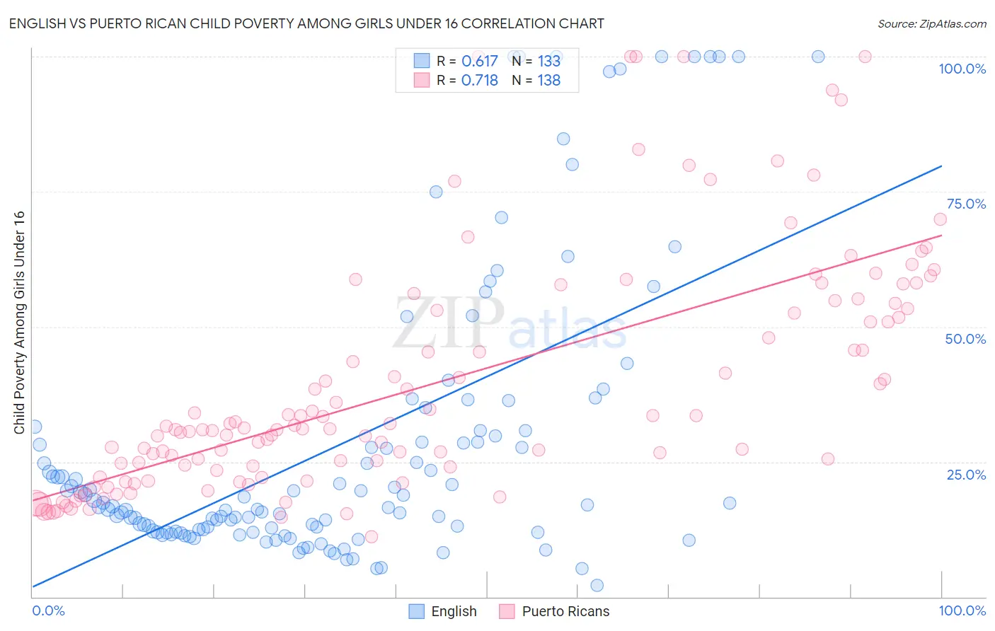 English vs Puerto Rican Child Poverty Among Girls Under 16