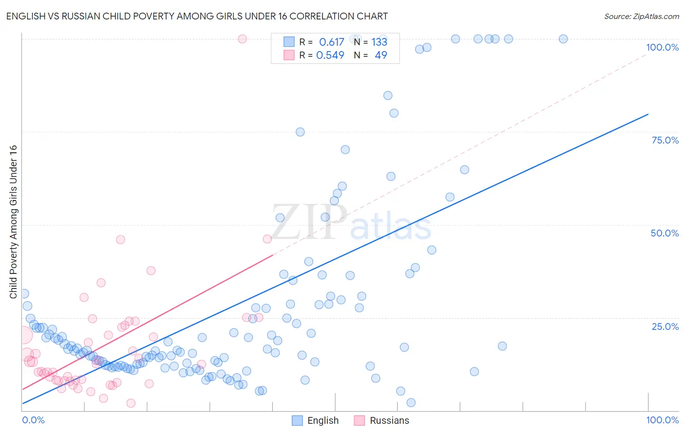 English vs Russian Child Poverty Among Girls Under 16