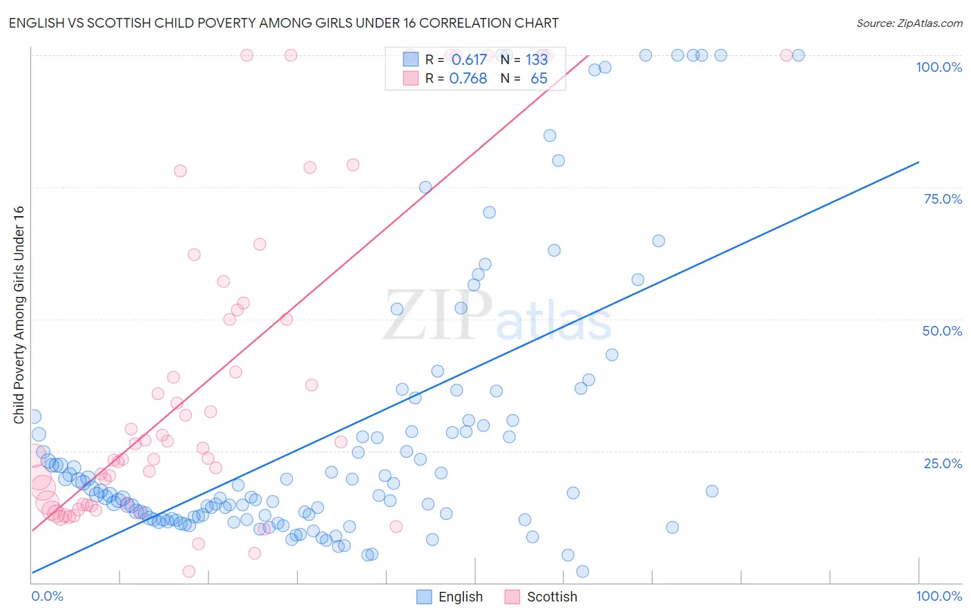 English vs Scottish Child Poverty Among Girls Under 16