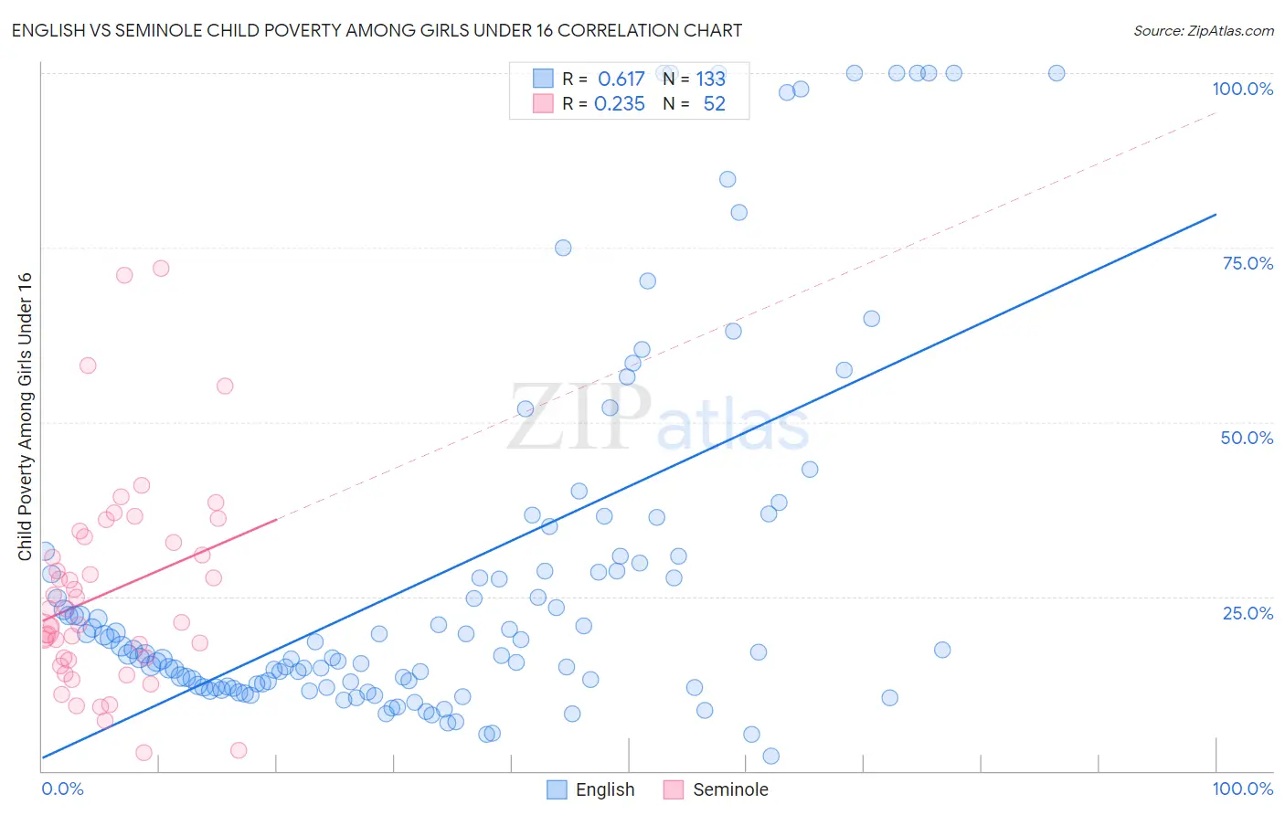 English vs Seminole Child Poverty Among Girls Under 16