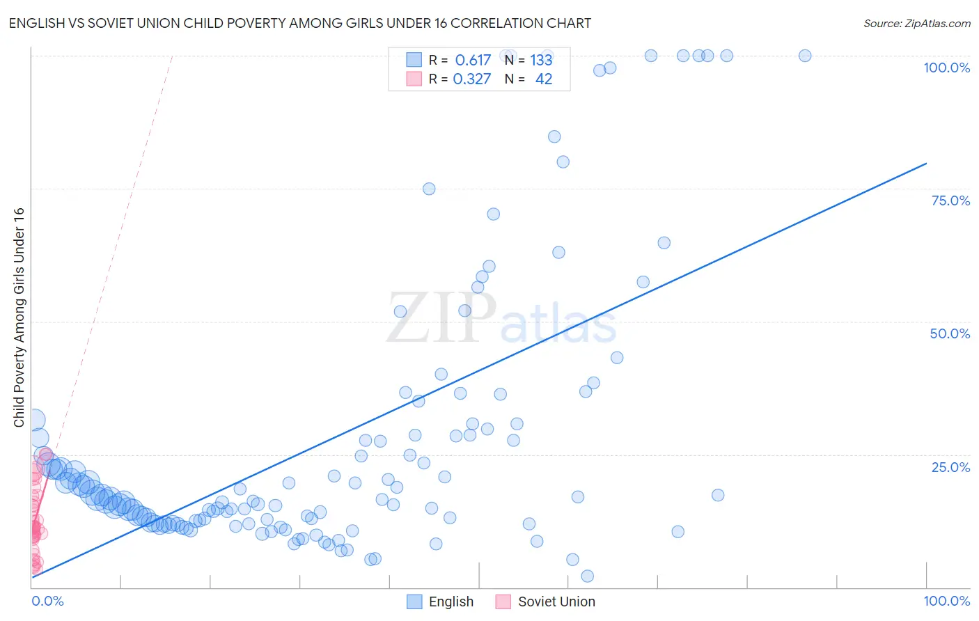 English vs Soviet Union Child Poverty Among Girls Under 16