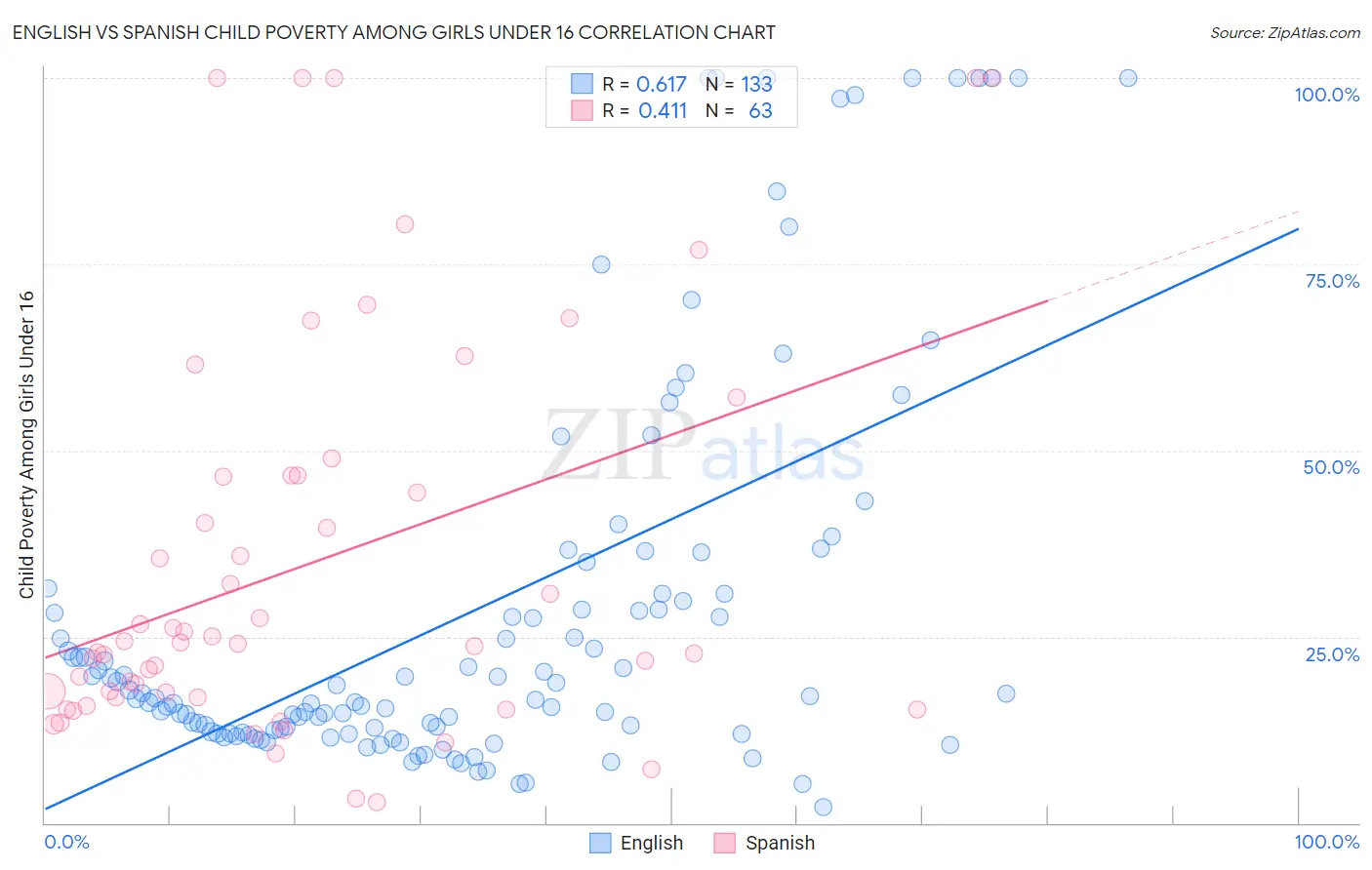 English vs Spanish Child Poverty Among Girls Under 16