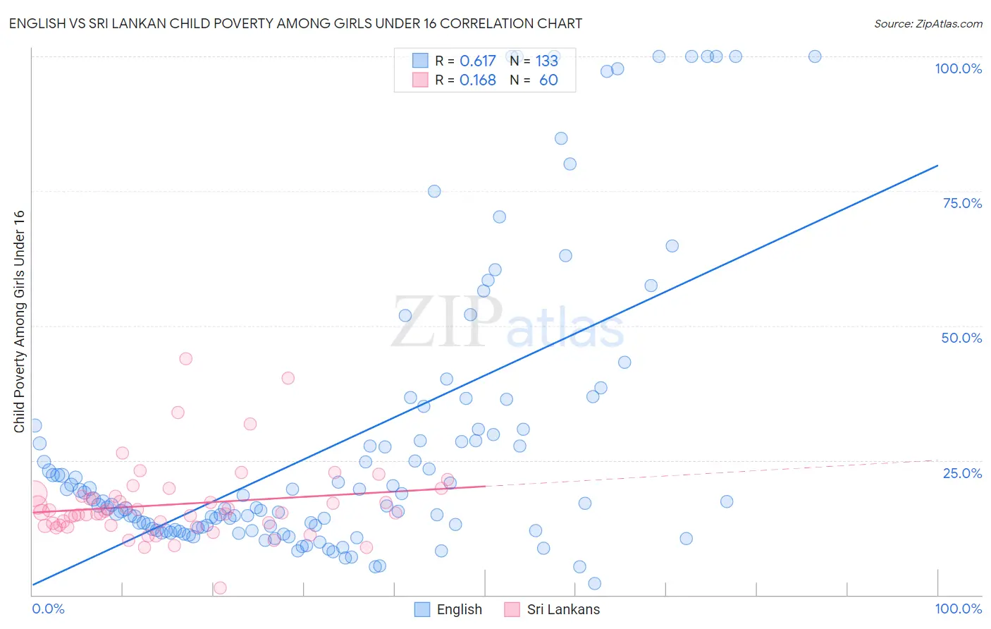 English vs Sri Lankan Child Poverty Among Girls Under 16