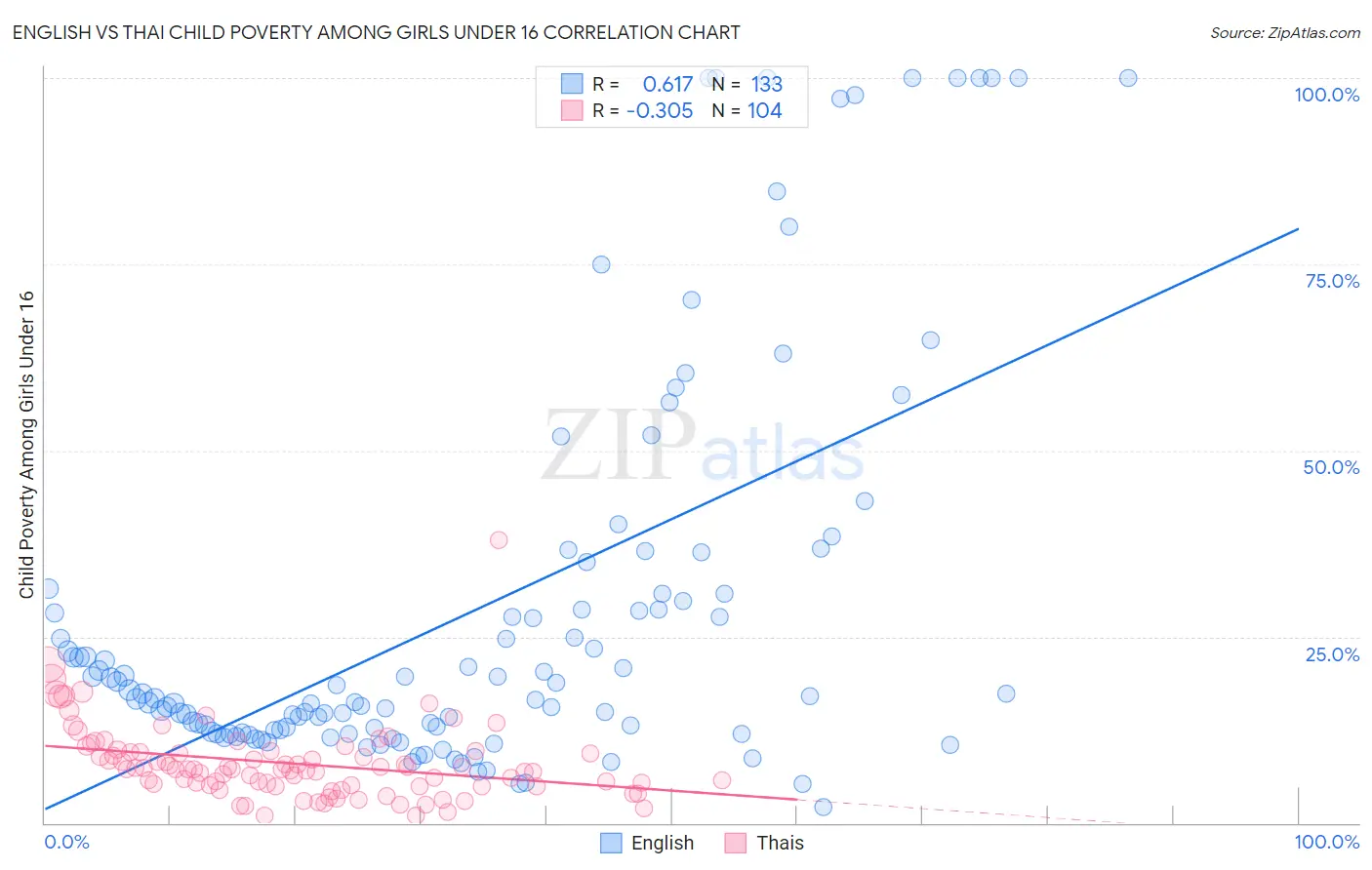 English vs Thai Child Poverty Among Girls Under 16