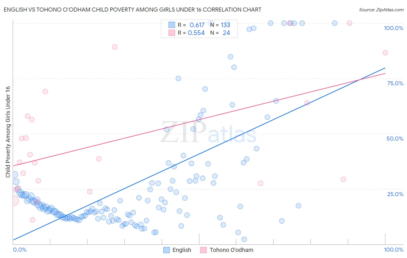 English vs Tohono O'odham Child Poverty Among Girls Under 16