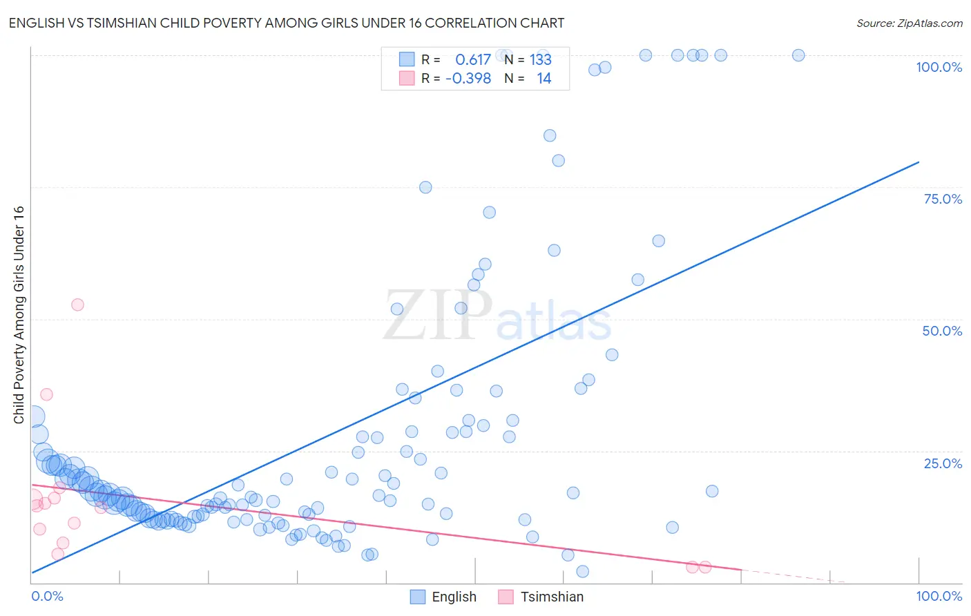 English vs Tsimshian Child Poverty Among Girls Under 16