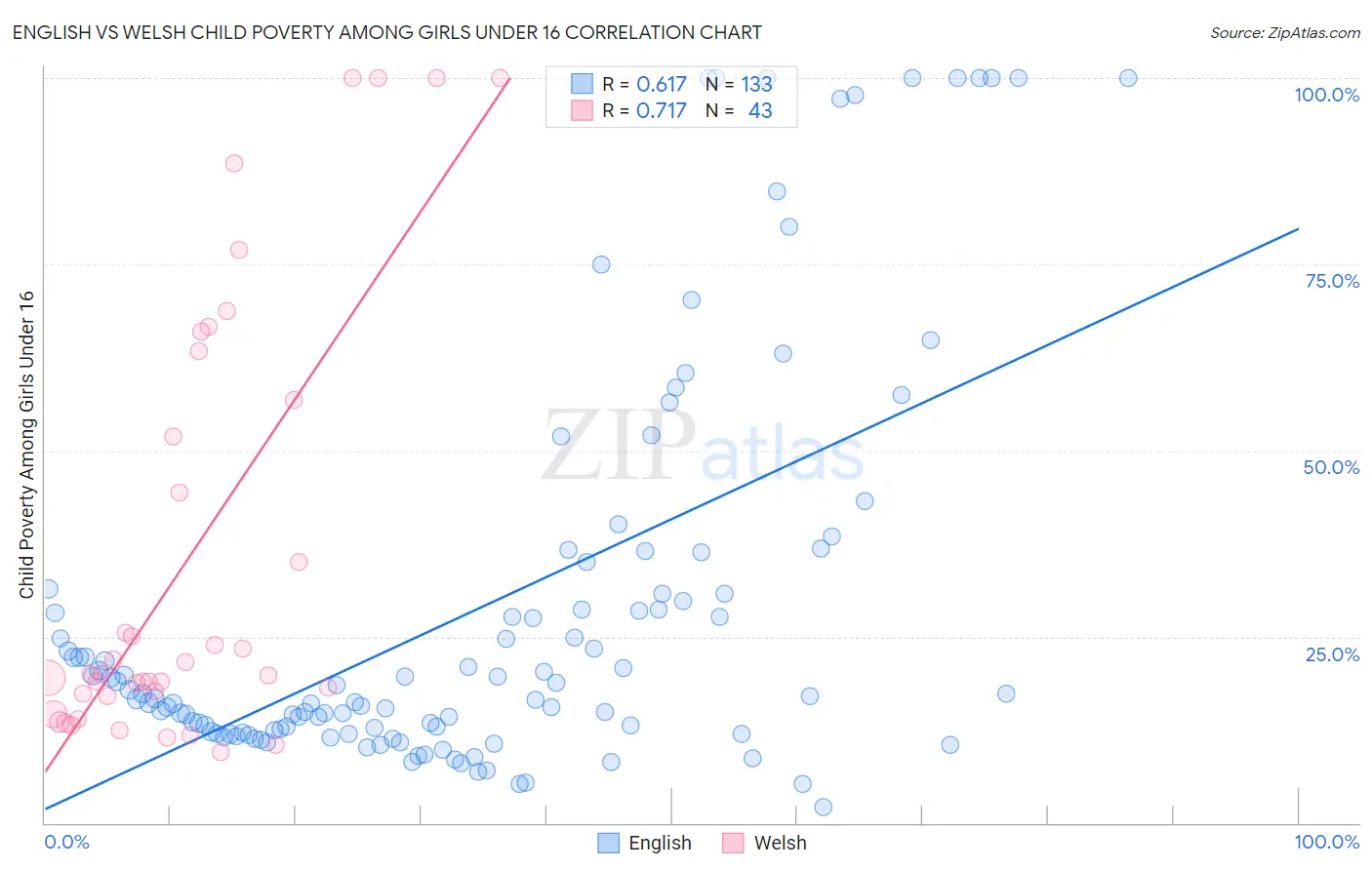English vs Welsh Child Poverty Among Girls Under 16
