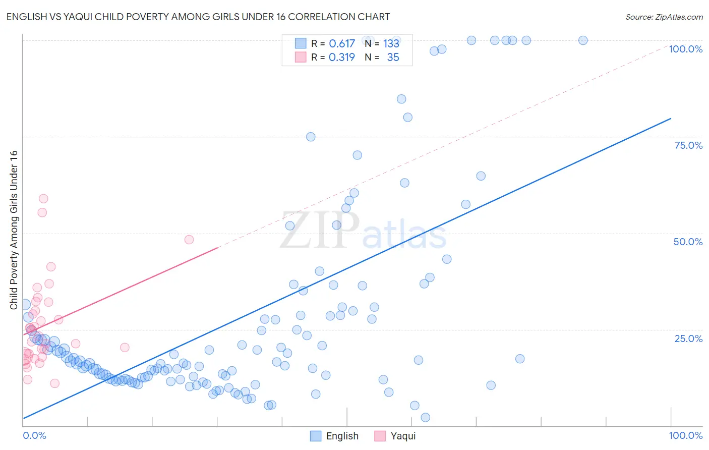 English vs Yaqui Child Poverty Among Girls Under 16