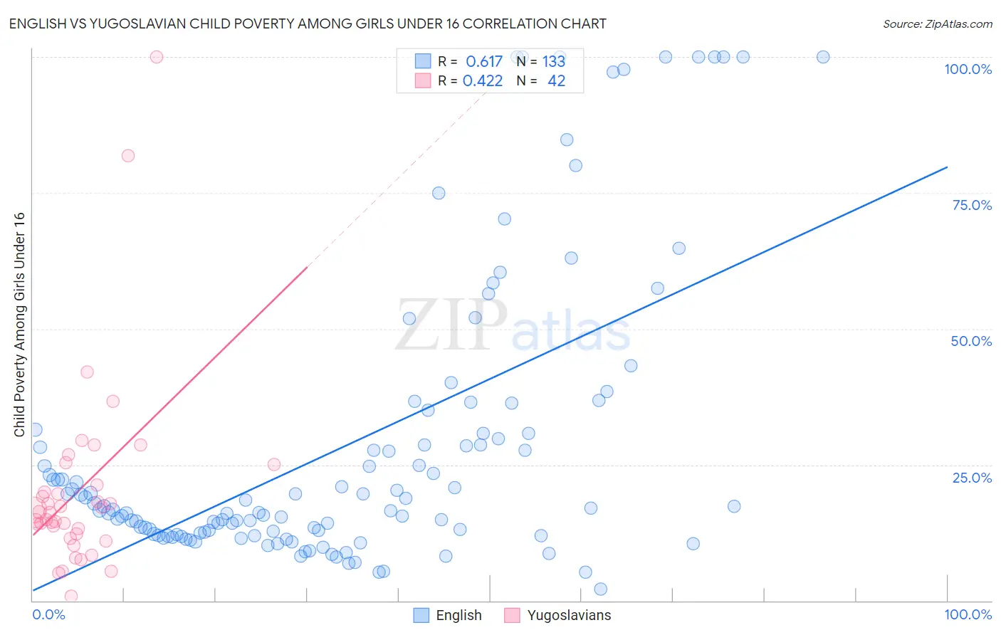 English vs Yugoslavian Child Poverty Among Girls Under 16