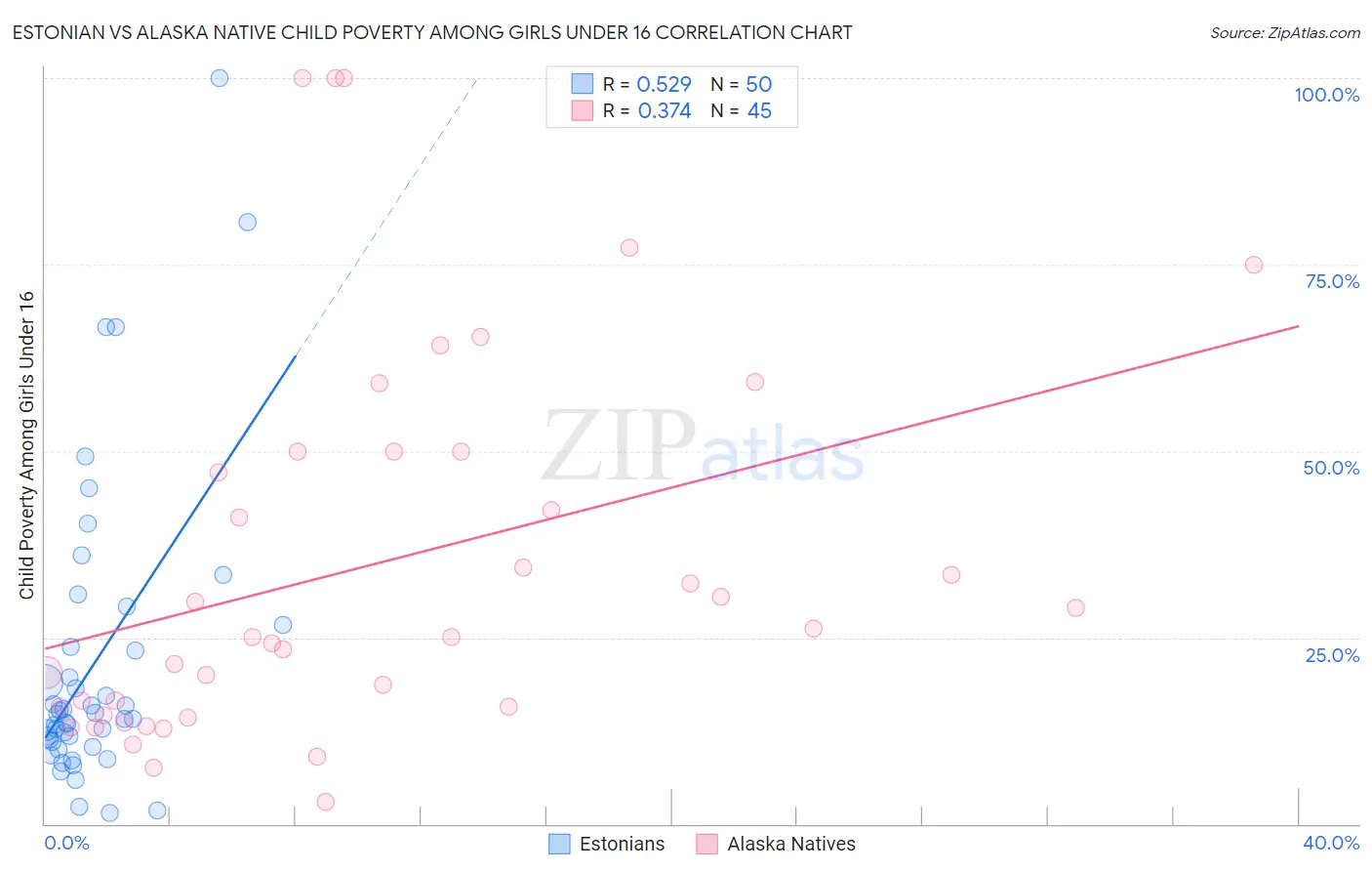 Estonian vs Alaska Native Child Poverty Among Girls Under 16