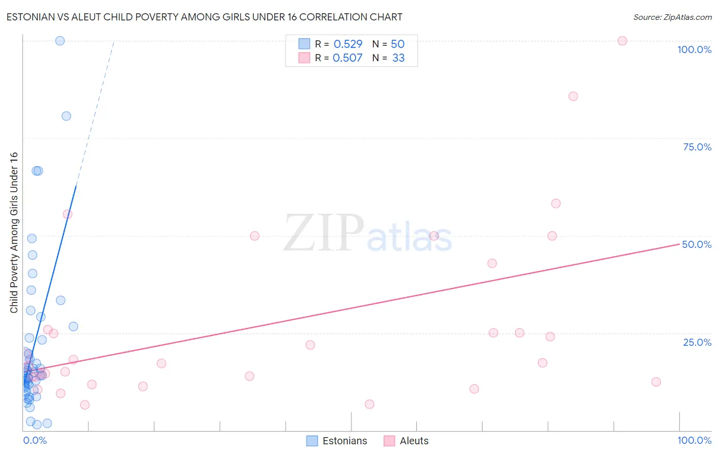 Estonian vs Aleut Child Poverty Among Girls Under 16