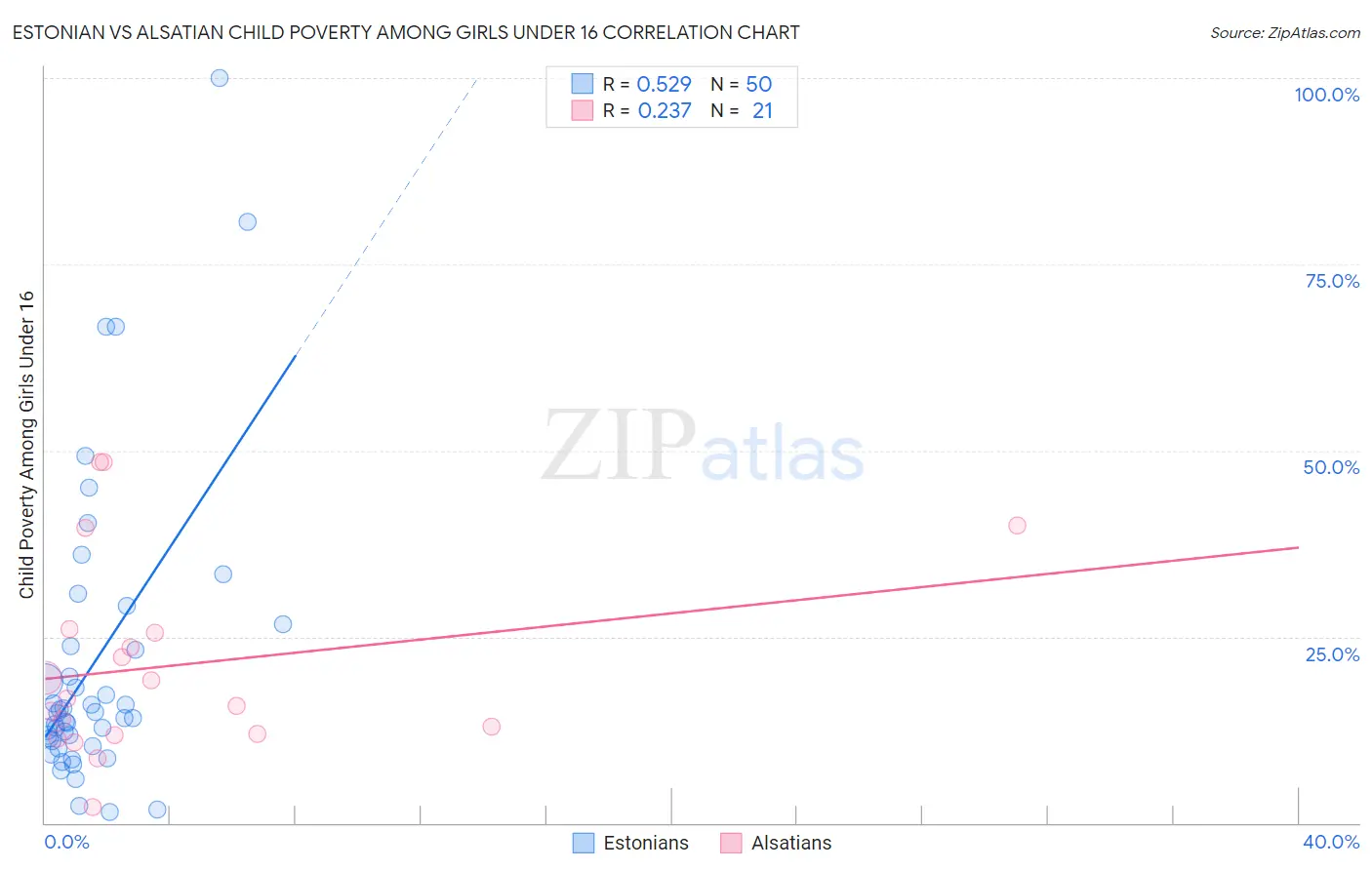 Estonian vs Alsatian Child Poverty Among Girls Under 16