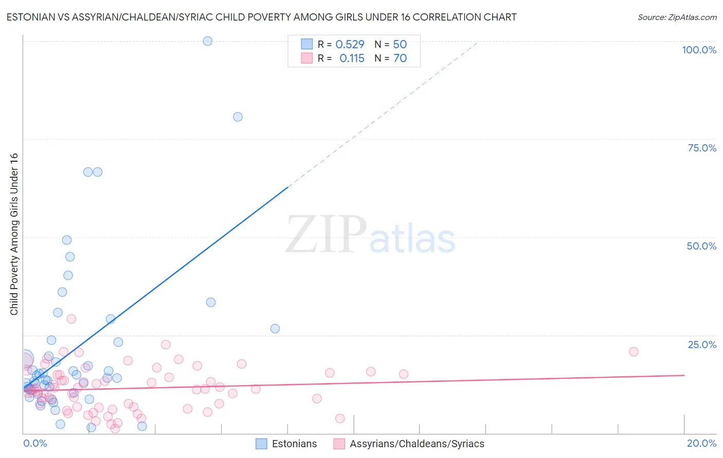 Estonian vs Assyrian/Chaldean/Syriac Child Poverty Among Girls Under 16