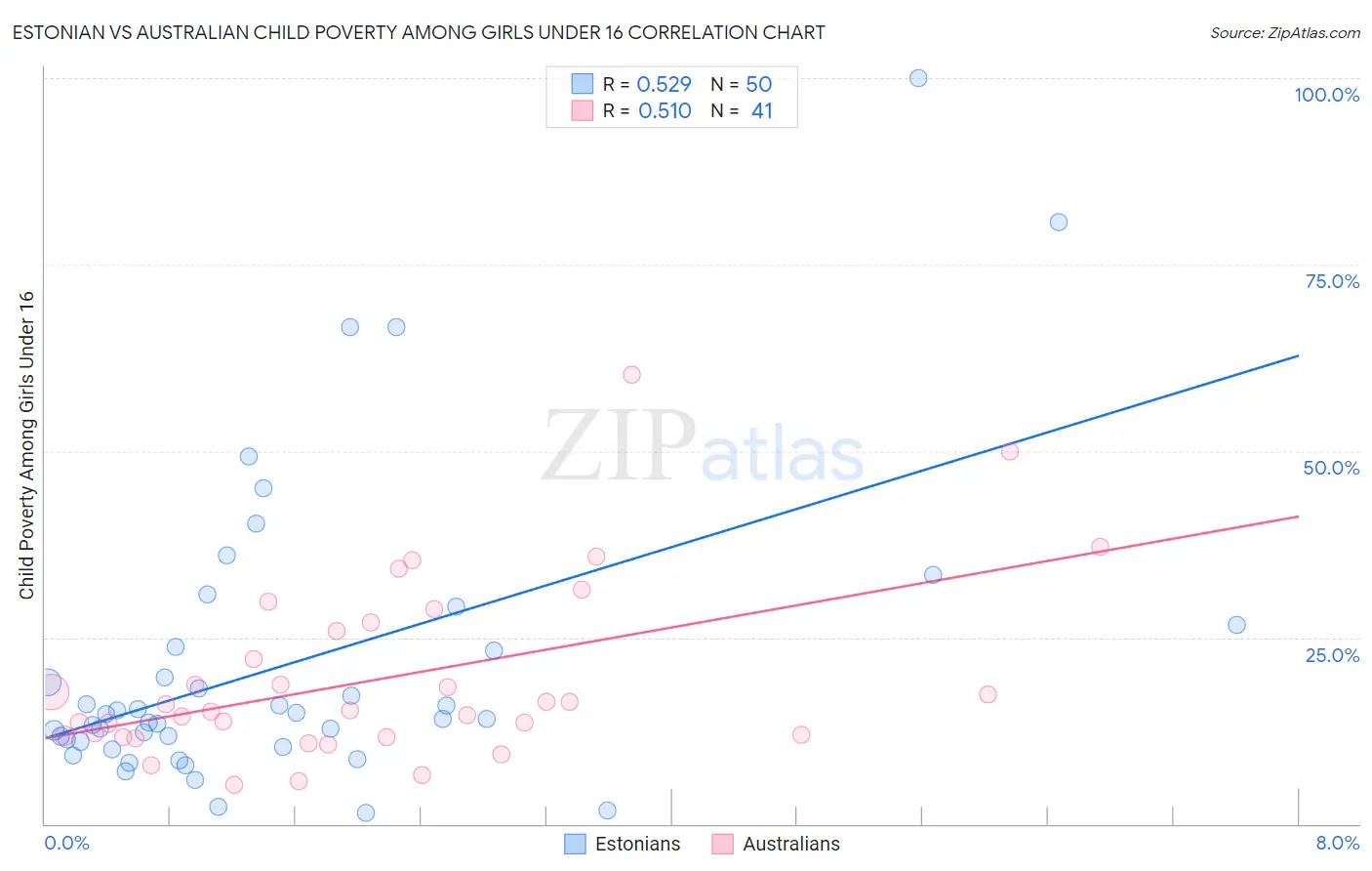 Estonian vs Australian Child Poverty Among Girls Under 16