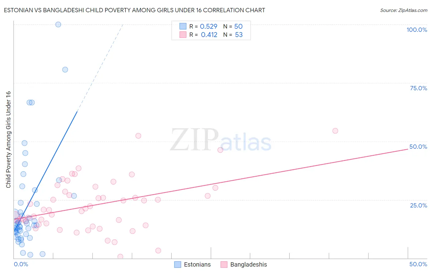 Estonian vs Bangladeshi Child Poverty Among Girls Under 16