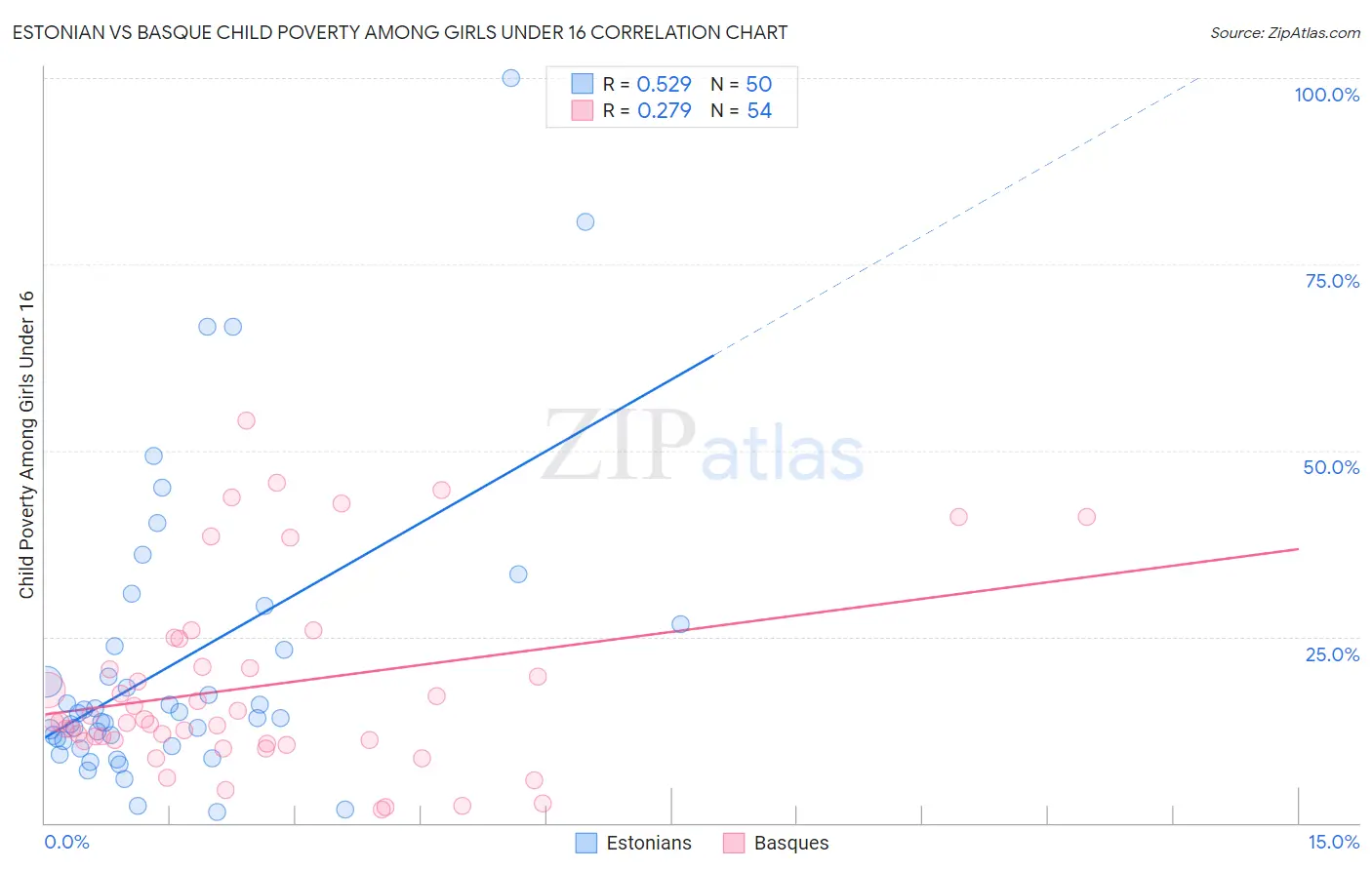 Estonian vs Basque Child Poverty Among Girls Under 16