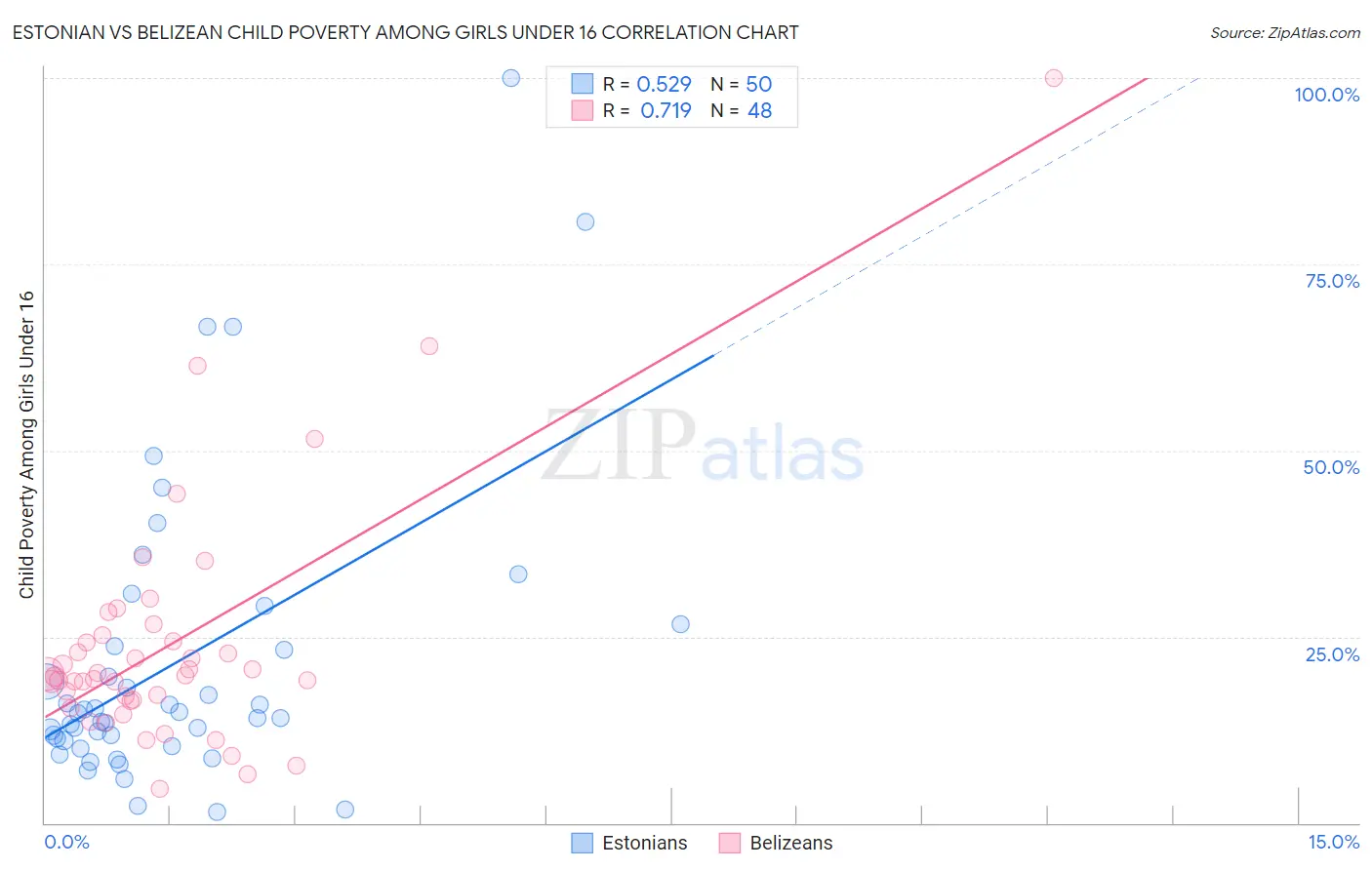 Estonian vs Belizean Child Poverty Among Girls Under 16