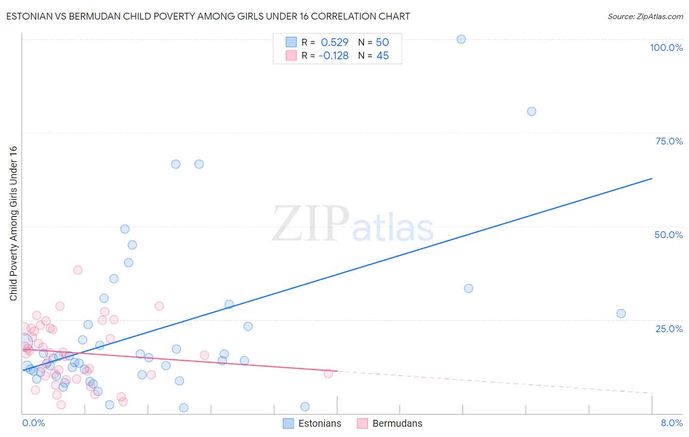 Estonian vs Bermudan Child Poverty Among Girls Under 16