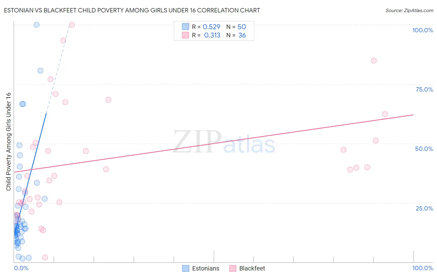 Estonian vs Blackfeet Child Poverty Among Girls Under 16