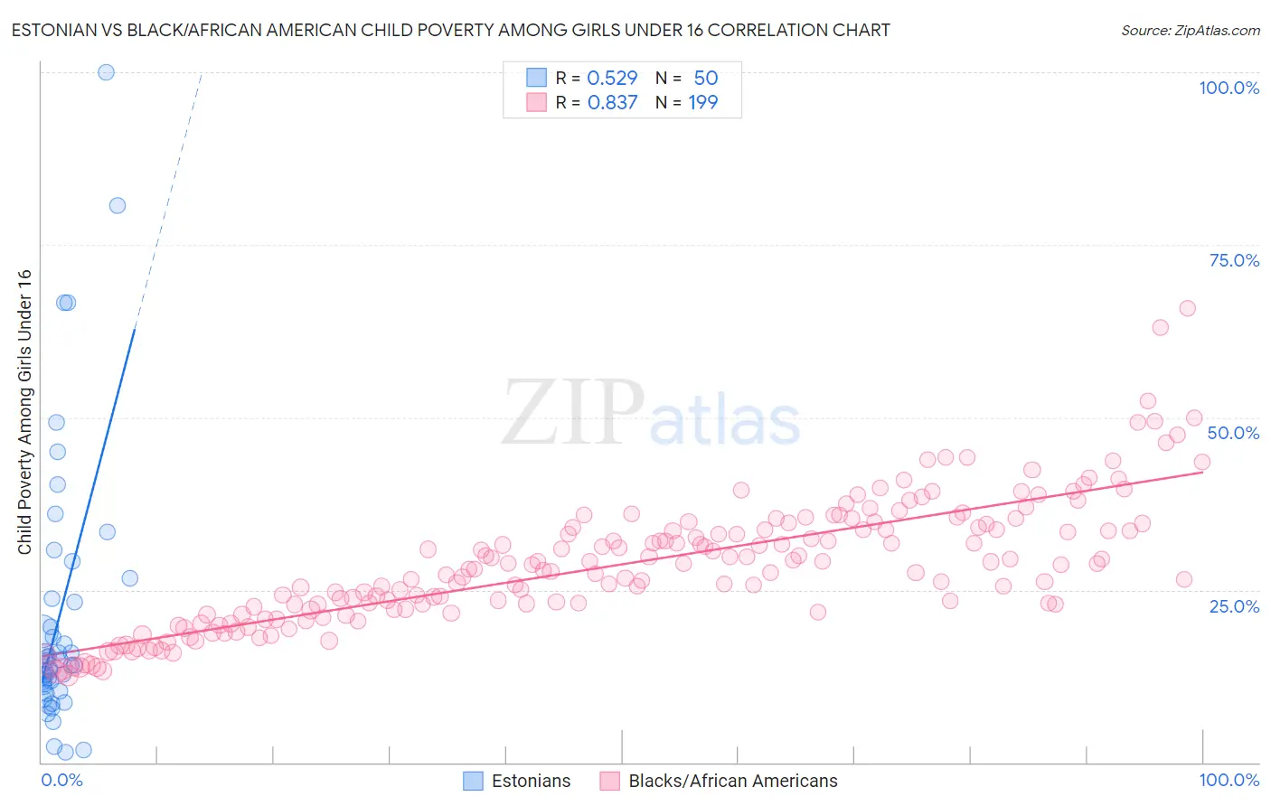 Estonian vs Black/African American Child Poverty Among Girls Under 16
