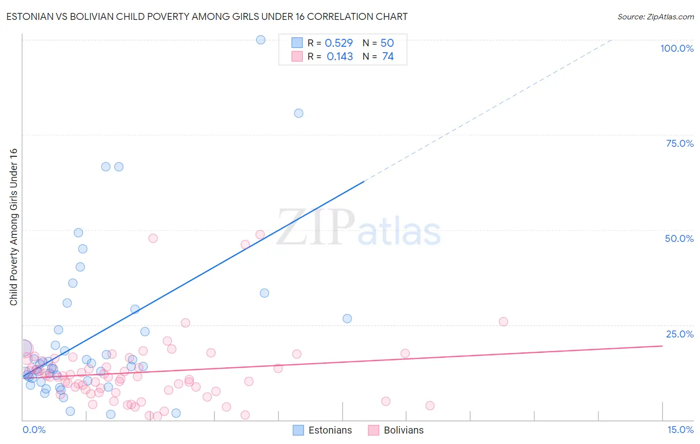 Estonian vs Bolivian Child Poverty Among Girls Under 16