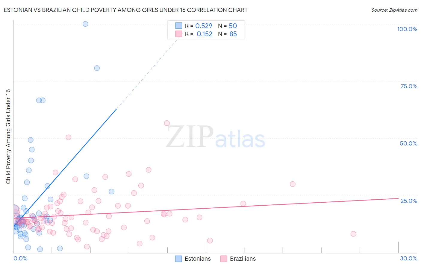 Estonian vs Brazilian Child Poverty Among Girls Under 16