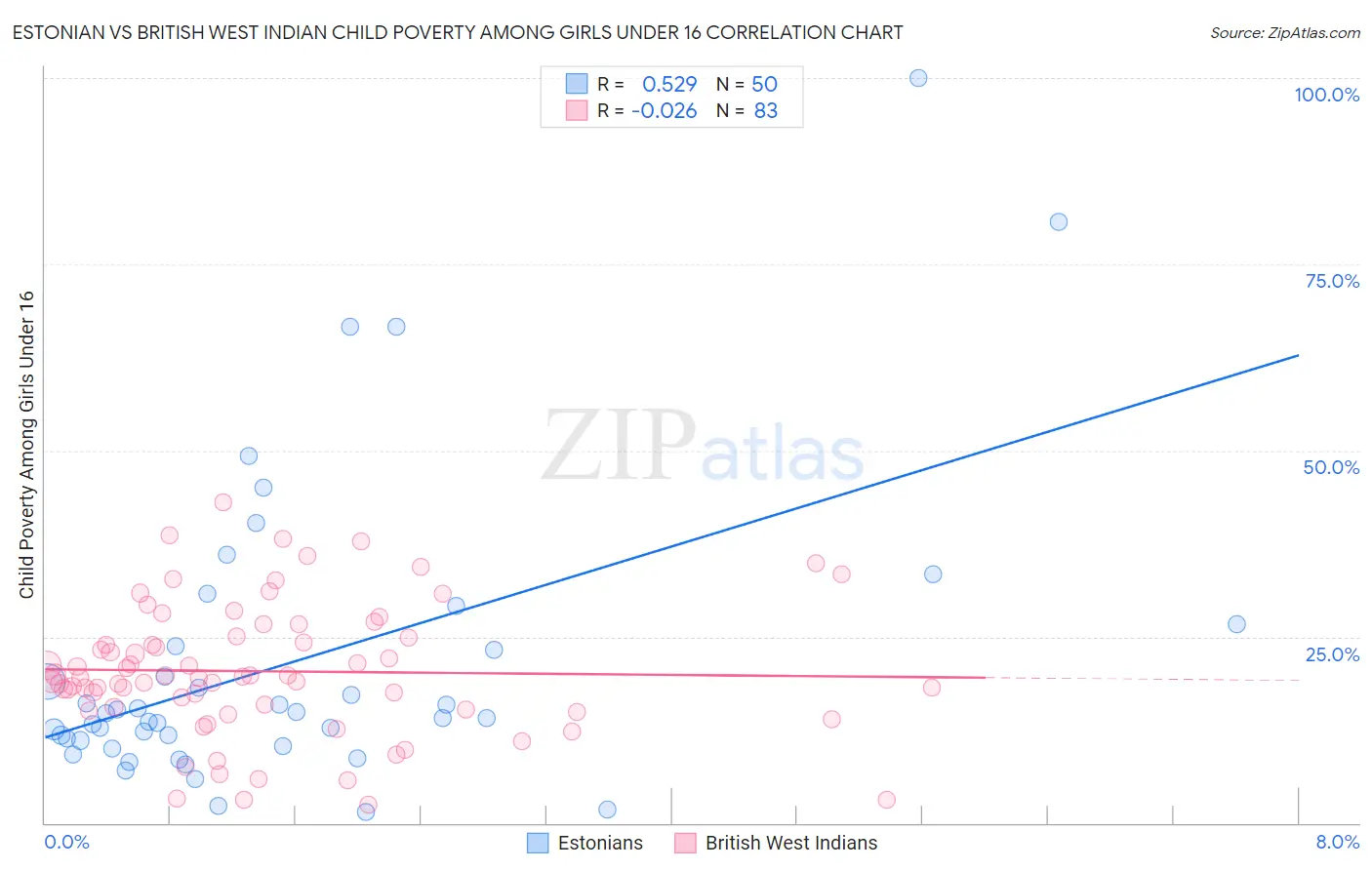 Estonian vs British West Indian Child Poverty Among Girls Under 16