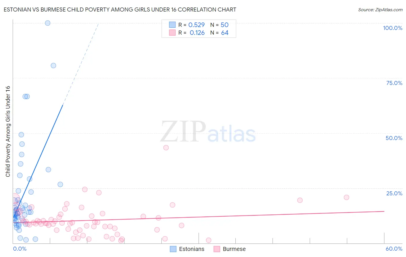 Estonian vs Burmese Child Poverty Among Girls Under 16