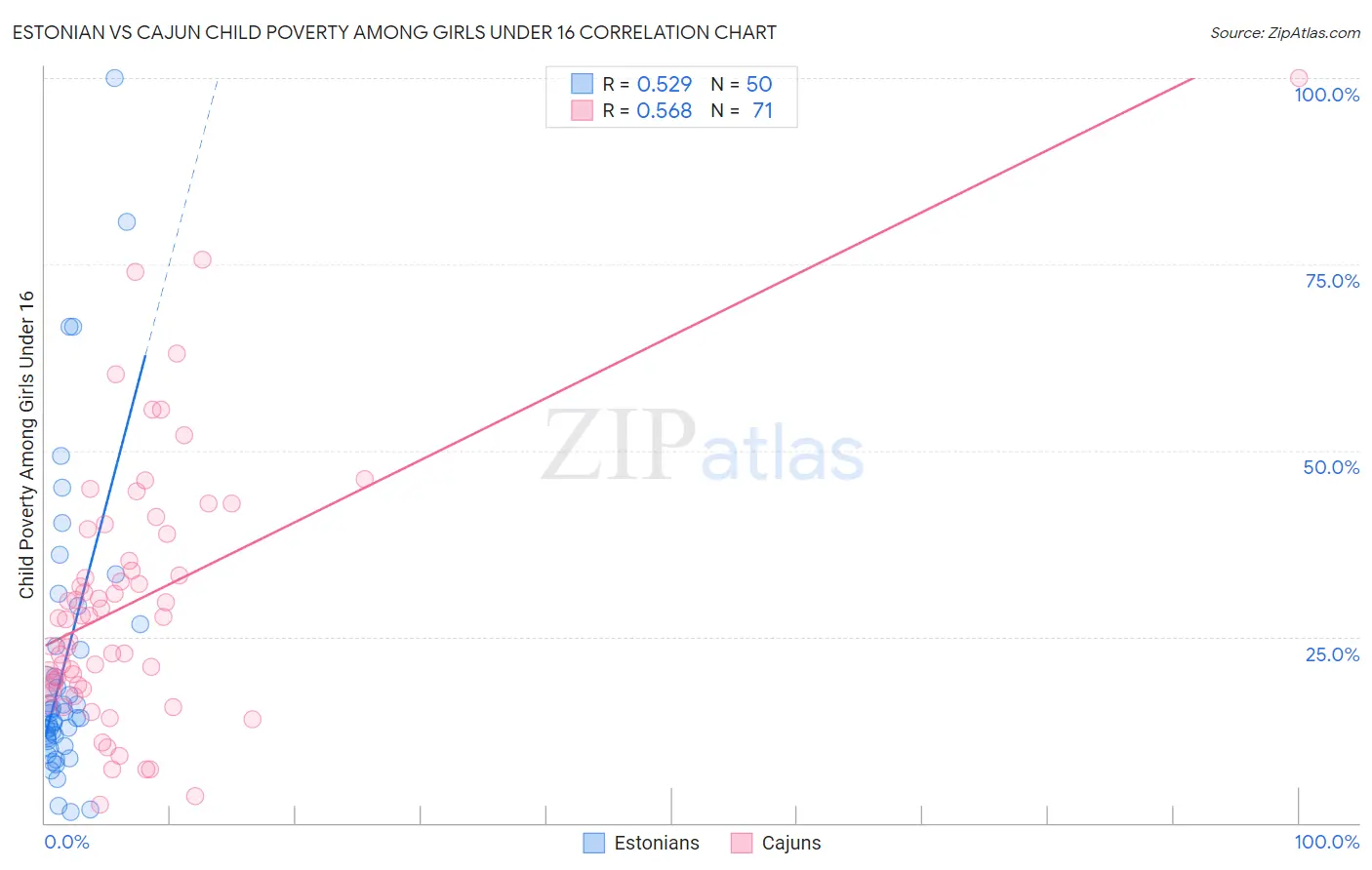 Estonian vs Cajun Child Poverty Among Girls Under 16