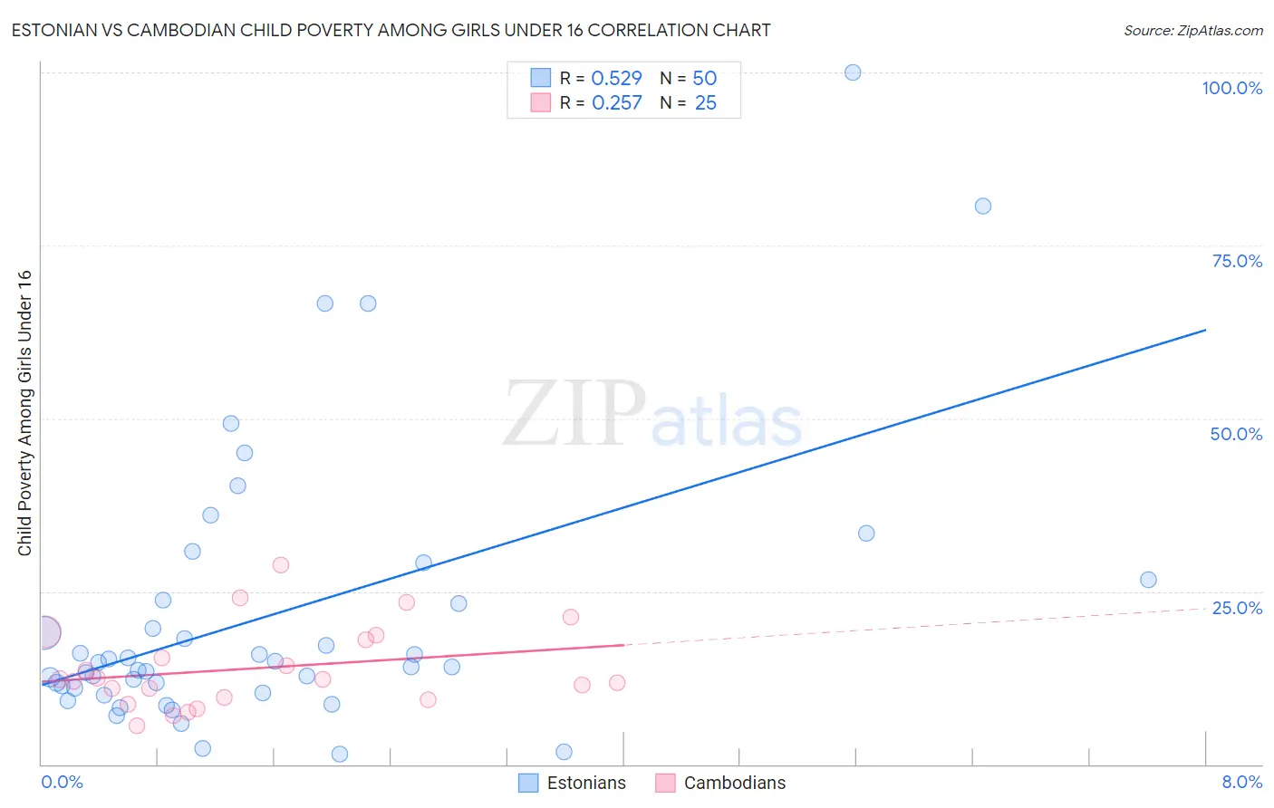 Estonian vs Cambodian Child Poverty Among Girls Under 16