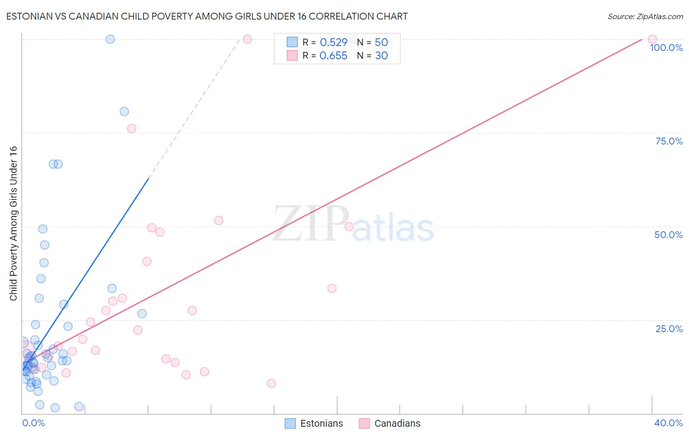 Estonian vs Canadian Child Poverty Among Girls Under 16