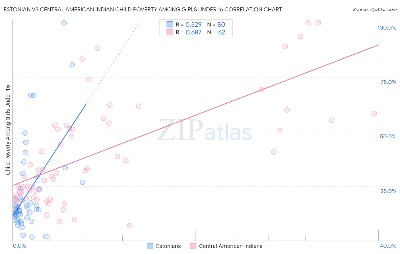 Estonian vs Central American Indian Child Poverty Among Girls Under 16