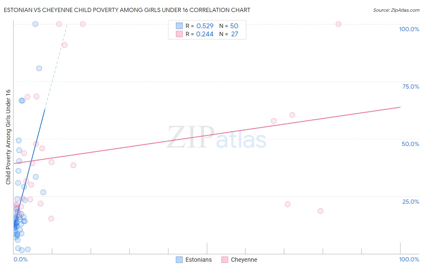 Estonian vs Cheyenne Child Poverty Among Girls Under 16