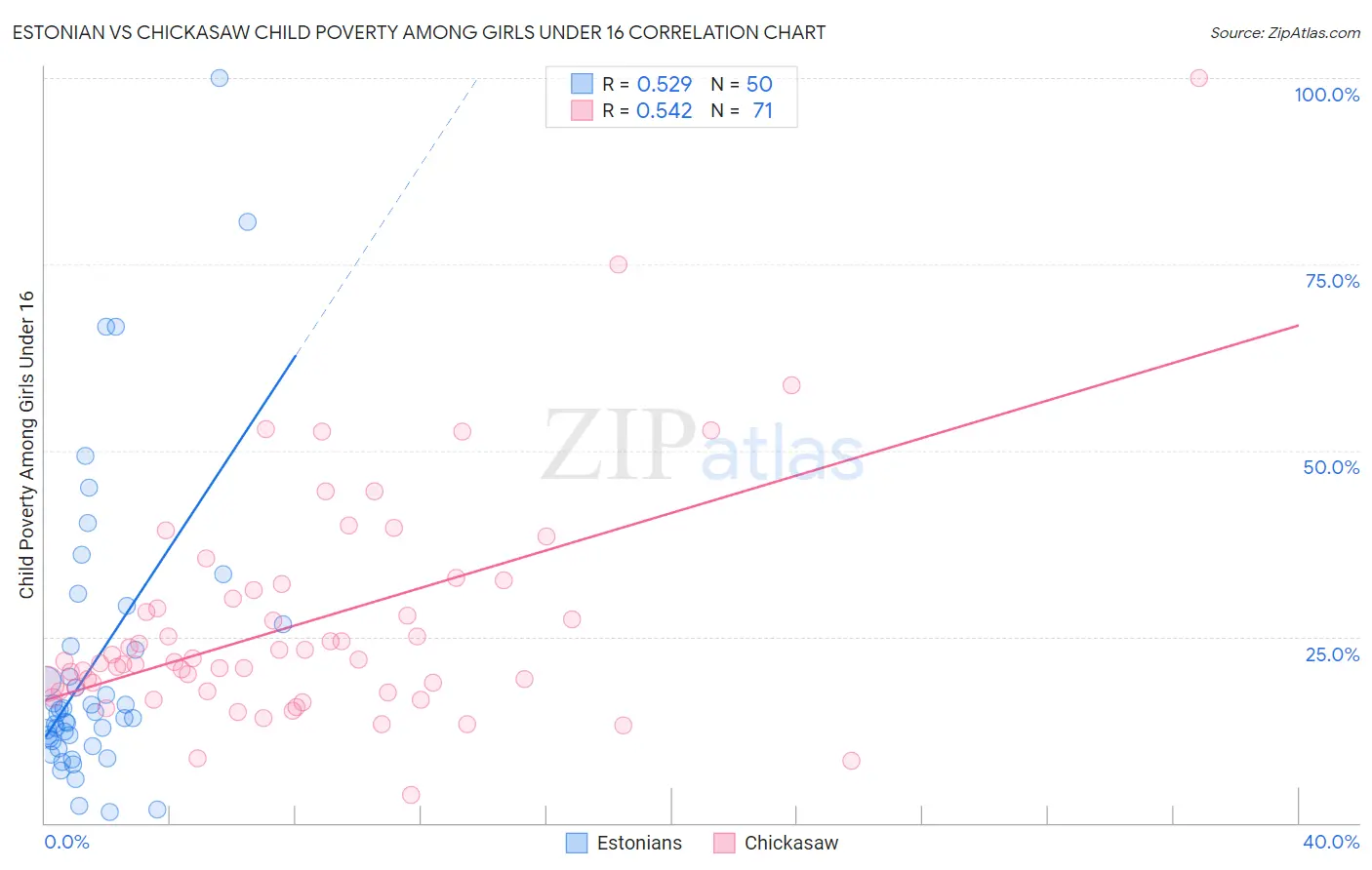Estonian vs Chickasaw Child Poverty Among Girls Under 16