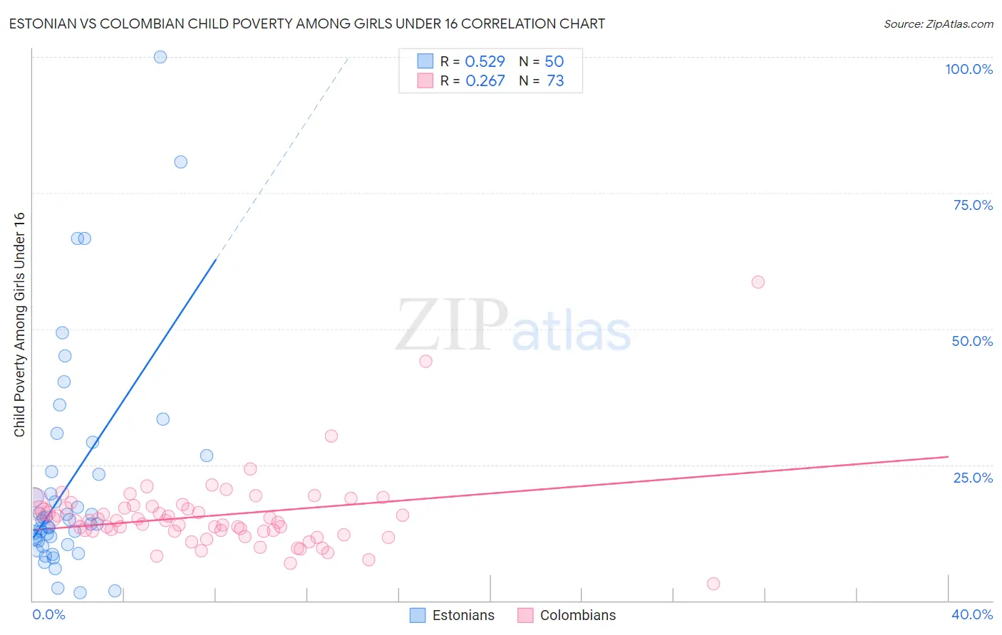 Estonian vs Colombian Child Poverty Among Girls Under 16