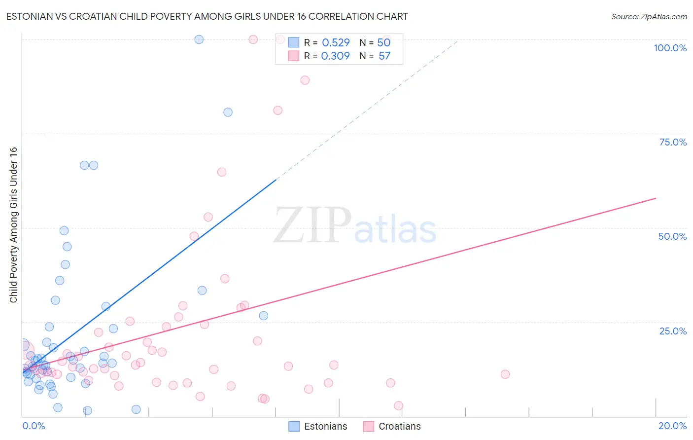 Estonian vs Croatian Child Poverty Among Girls Under 16